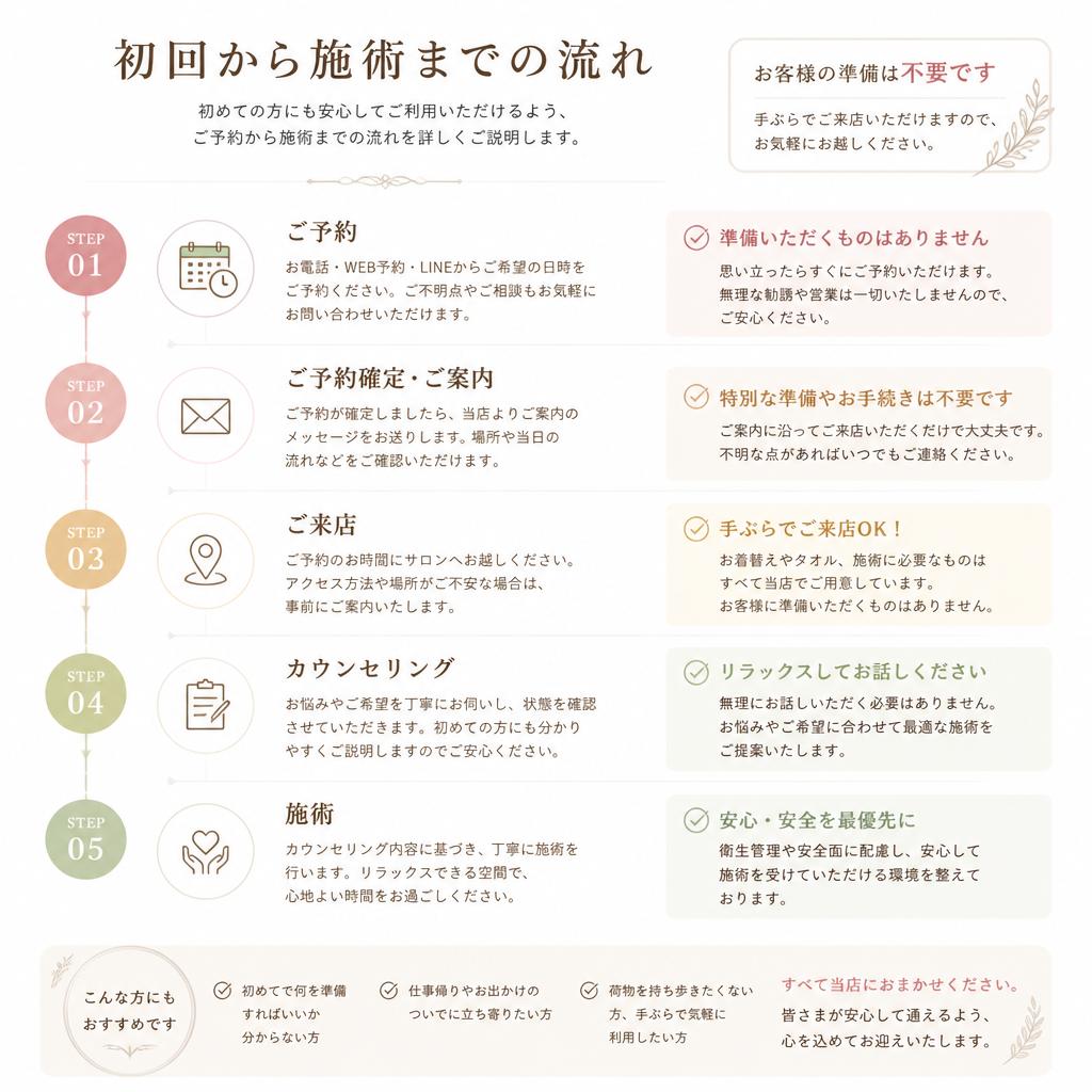 施術の流れ