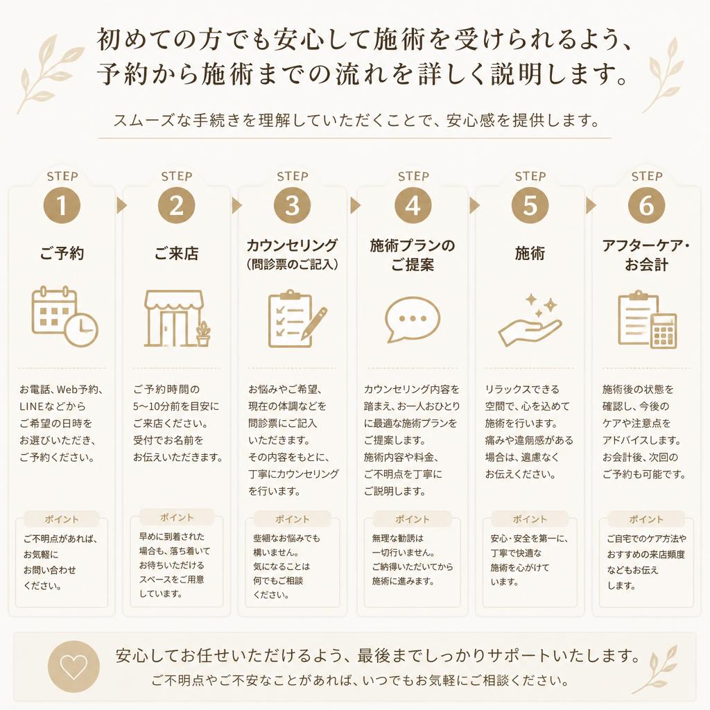 施術の流れ