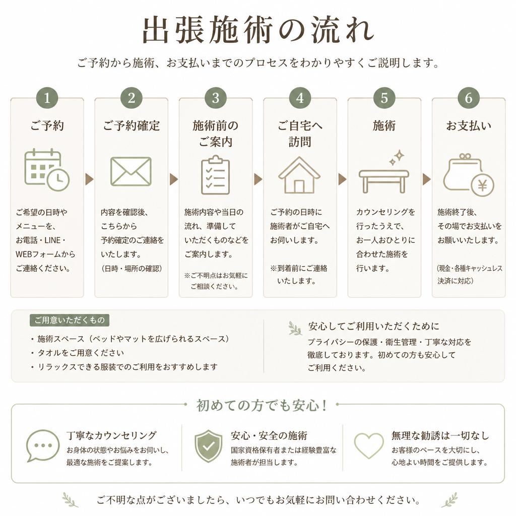 施術プロセス - どんな流れ？